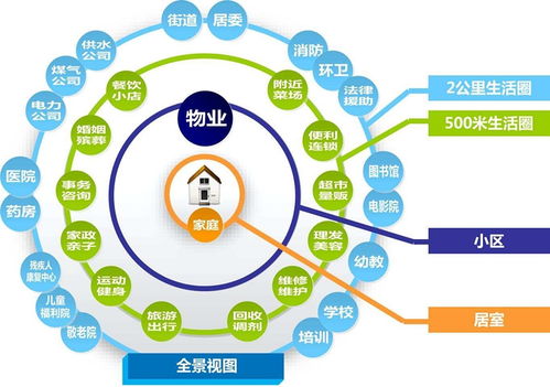 打通各方應用系統,實現一體化智慧社區建設