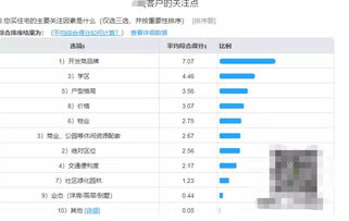 唐山房產物業管理問卷調查結果分析